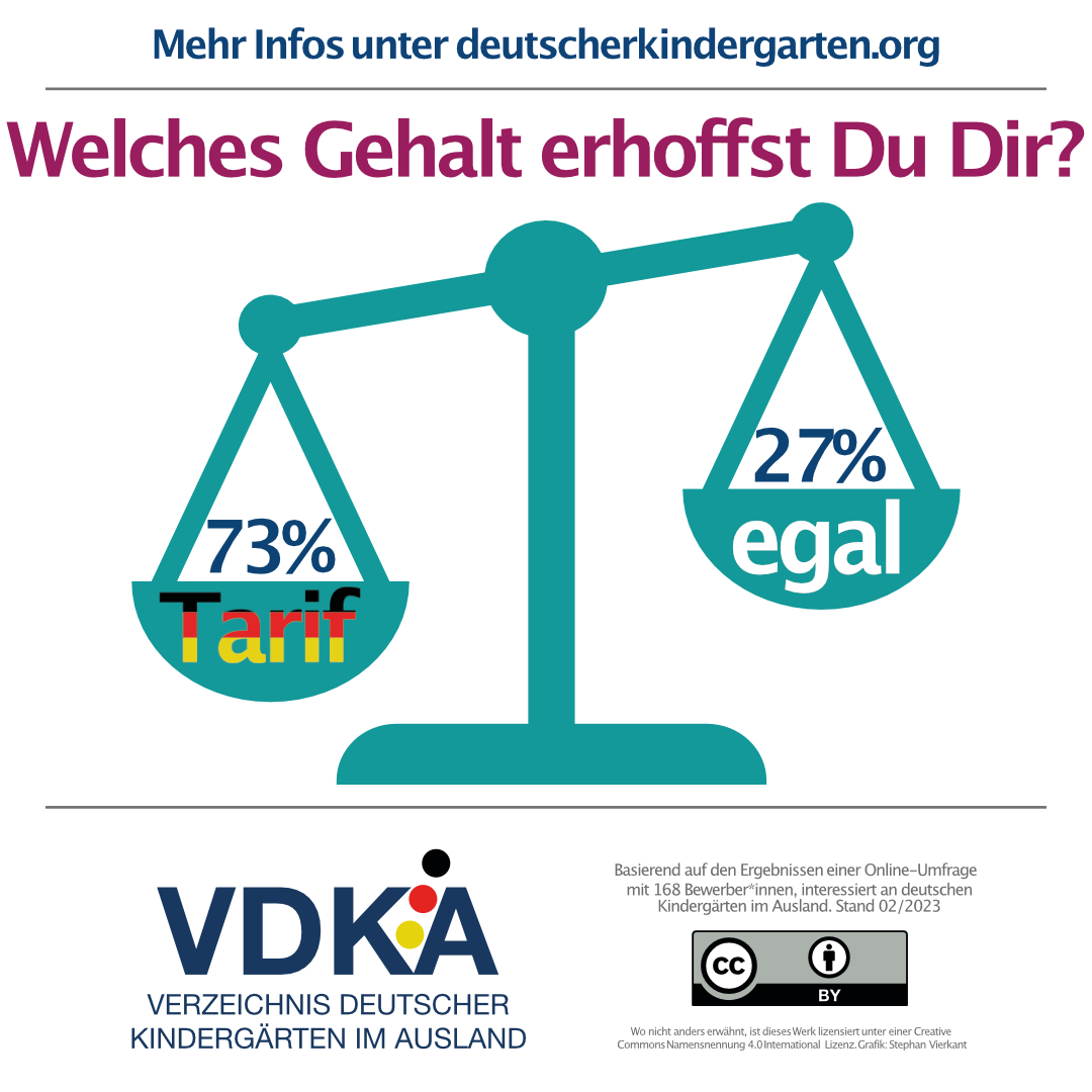 Welches Gehalt erhoffen sich Kita-Pädagog*innen? - Verzeichnis